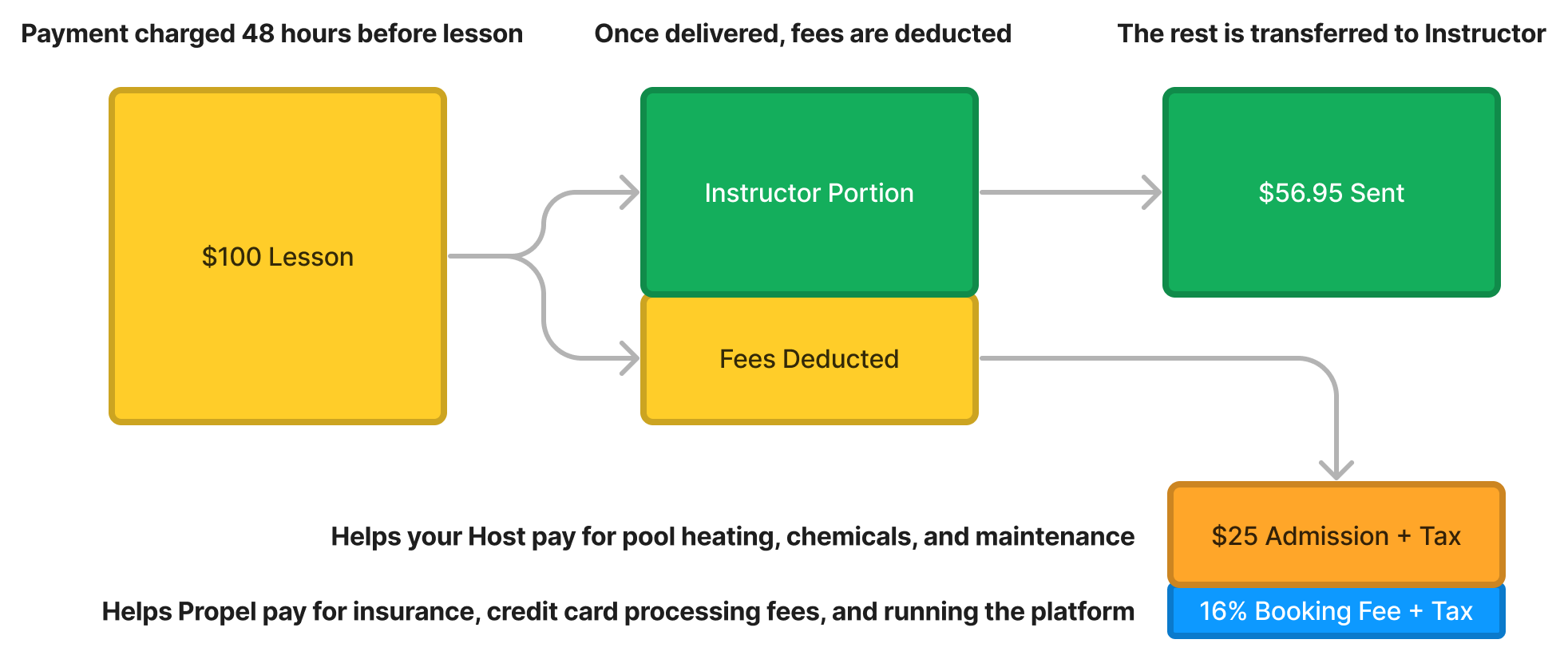 How do I get paid for lessons I teach?